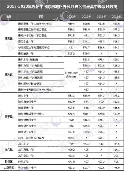惠州中考各学校的分数线（惠州中考各学校分数线2023）
