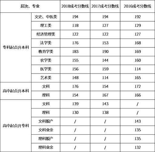 统招成人高考分数线（成人高招分数线2020）