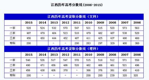 13年江西高考分数线（江西高考分数线2013年）