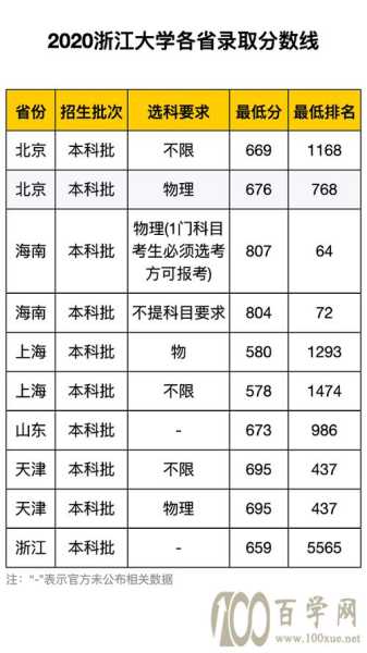 浙江大学法律系分数线（浙江大学法律系录取分数线2020）