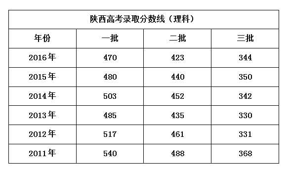 陕西分数线公布（陕西分数线公布最新消息）