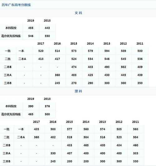 广东2011年高考分数线（广东2011高考分数线多少）