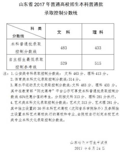 山东高考分数线山东高考（山东高考录取分数线公布）