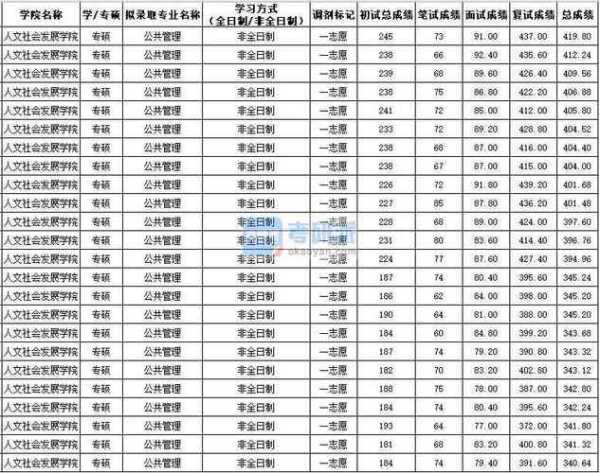 公共管理考研分数线（公共管理考研分数线为什么这么低）