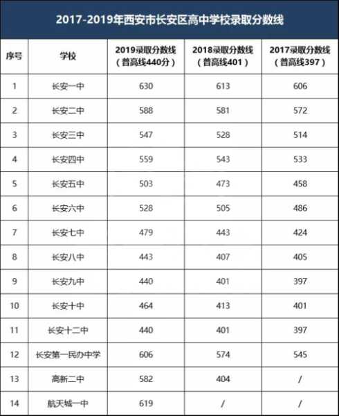 太原长安高中预测分数线（太原长安综合高中招生电话）