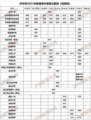 泸州中学简介分数线（2020年泸州市中考各学校录取分数线）