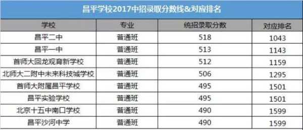 北京平谷育才中学分数线（北京育才高中录取分数线）