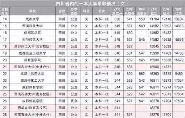 四川一本大学排名及分数线2016（四川一本大学排名及分数线有哪些专业）