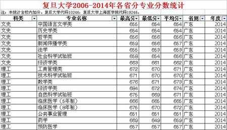 2017上海复旦大学高考分数线（2017年复旦分数线）