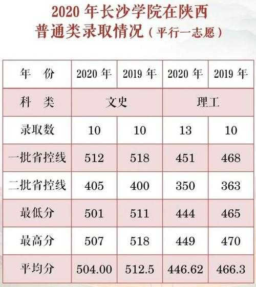 陕西招考本科录取分数线（陕西普通本科录取分数线2020）