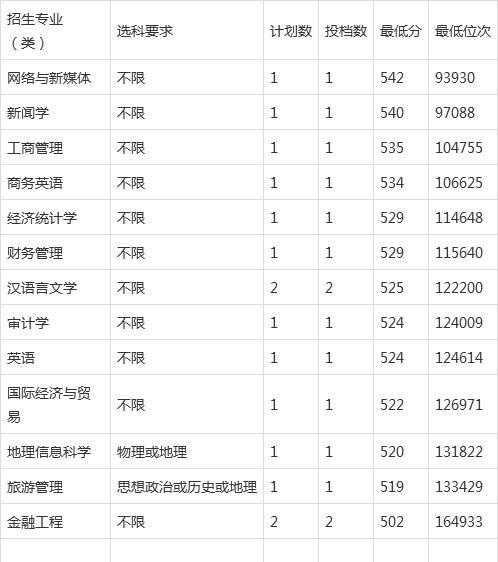 滁州2014年录取分数线（滁州学院2014年录取分数线）