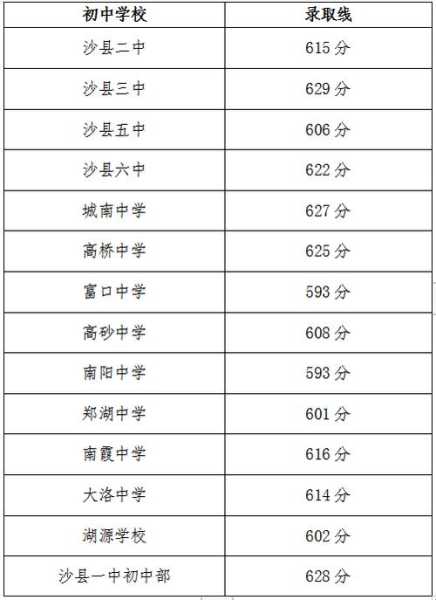 息县新城中学分数线（息县一高中考录取分数线2021）