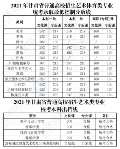 甘肃省专科批录取分数线（甘肃2021专科分数线）