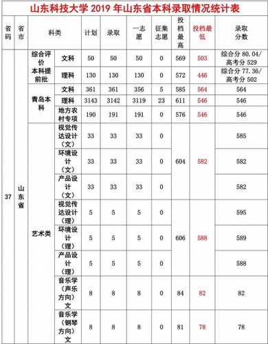 山东智能制造本科分数线（山东科技大学智能制造）