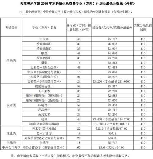 天津宁河高考美术类分数线（天津2020美术高考录取分数线）