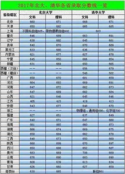 北大清华分数线在京（北大清华北京本地录取分数线2020）