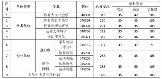 南京体育生院校分数线（2021南京体育学院分数线）