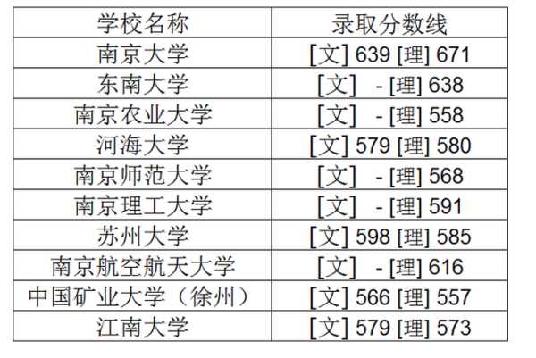 各大学录取分数线（2023江苏各大学录取分数线）