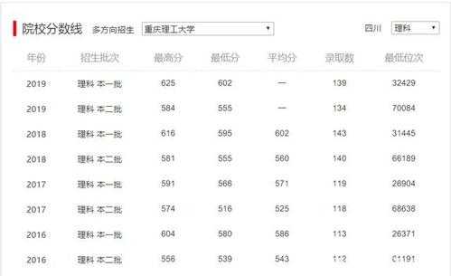 重庆理工学科分数线历年（重庆理工大学2020年录取分数线及位次）