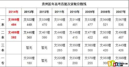 贵州公布高考分数线（贵州最新高考分数线）