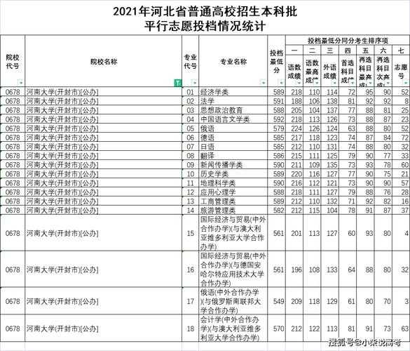 河北大学录取分数线预测（河北省河北大学2021录取分数线）