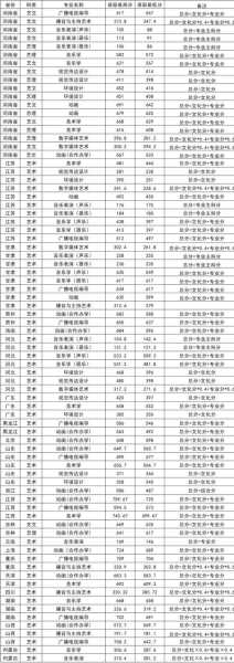 黄淮学院艺术类录取分数线2017（黄淮学院艺术类录取分数线2021）