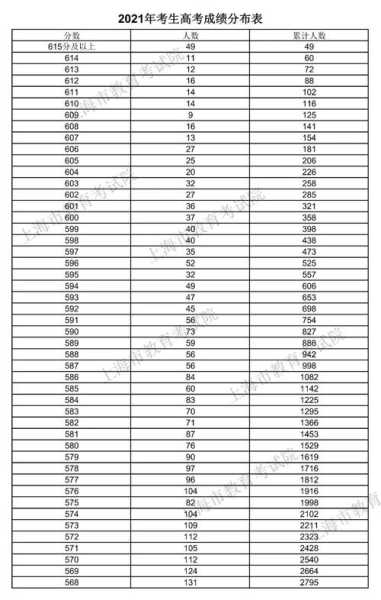 上海高考2009分数线（上海高考2009分数线一览表）