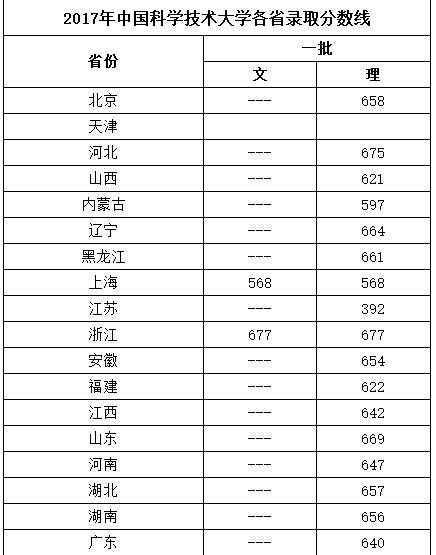 2017中国科技大学少年班分数线（中国科技大少年班录取分数线）
