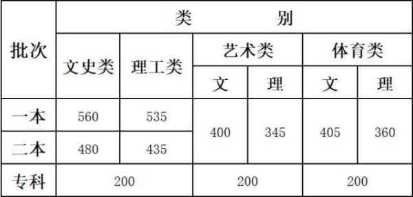 2021高考云南省分数线（2021 云南高考分数线）