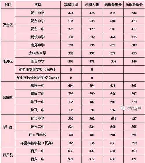 2021汉中初中分数线（2021汉中市中考录取分数线）