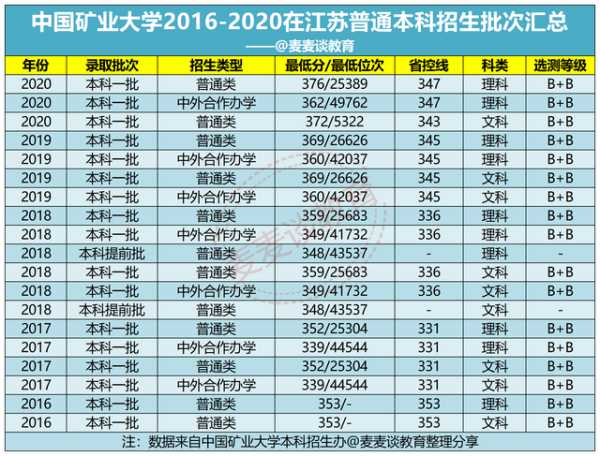 矿大徐州分数线今年多少（徐州矿业大学分数线是多少2020）