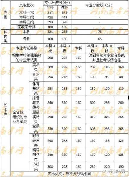 2019郑州艺考分数线（2021年郑州艺术生高考文化课分数线）