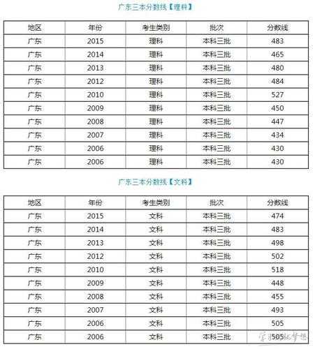 2017年三本的分数线（2017年三本的分数线是多少）