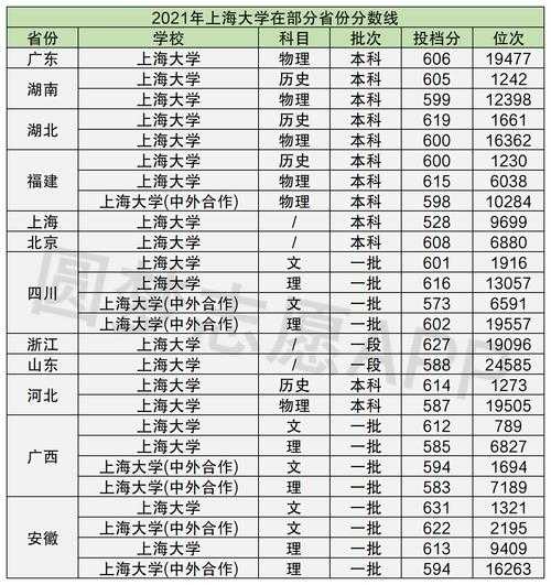 上海各所大学及其分数线（上海各个大学的录取分数线2021）