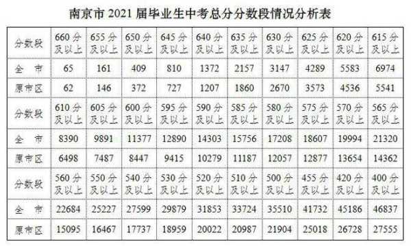 南京市中考分数线何时公布（南京中考成绩揭晓!最全分数段来了）