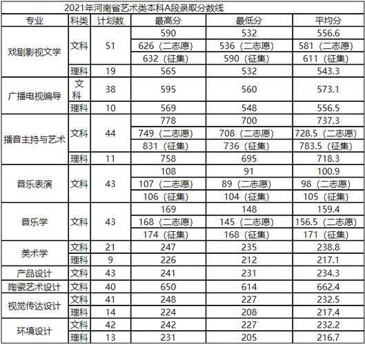 2016年河南艺术类高考录取分数线（2016年河南省艺术统考分数线）