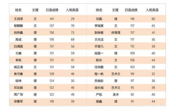 台湾日语高考分数线（学日语高考录取分数线）
