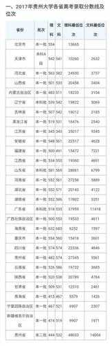 贵州2017年一本分数线（17年贵州高考一本线）