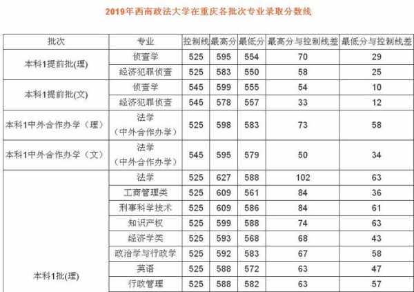 西政录取分数线（西政录取分数线超重本多少分）