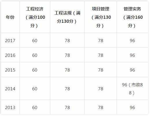 河南一建历年分数线（河南一建及格线）