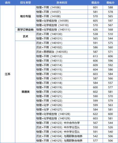 江苏大学安徽考生分数线（安徽大学江苏分数线2021）