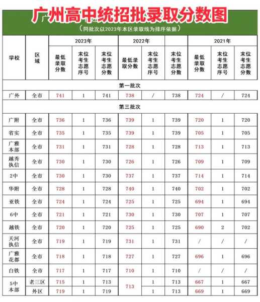 广州上海中考分数线（广洲中考分数线）