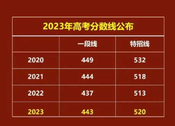 2019商水高考分数线（商水高考成绩2020）