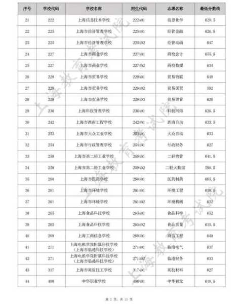 上海市中专录取分数线（上海各个中专分数线2020）