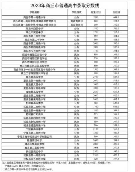 商丘市学校分数线排名（2021年中考河南省商丘市各学校录取分数线）