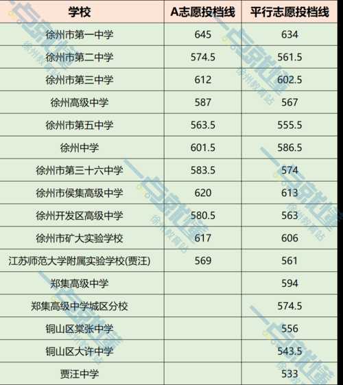 徐州中考分数线2021届（徐州市中考分数线）