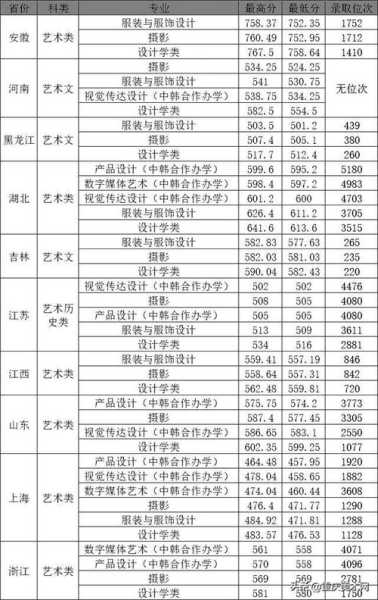 上海美术大学专业分数线（上海美术大学录取分数线2020）