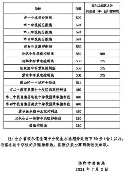 中考邯郸分数线2020（中考录取分数线2021邯郸）