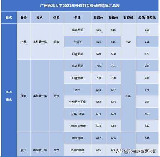 2012广州医学院分数线（广州医学院分数线2021）