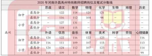 2017禹州特岗分数线（2020年禹州特岗报名人数）